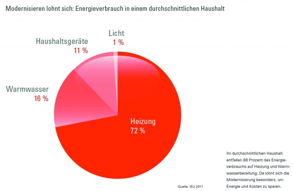 Energie Einsparung michaelpluecker.de